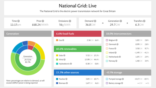 Screenshot of UK Energy Generation 24/10/25 from https://grid.iamkate.com/
