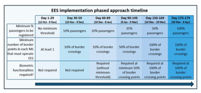 EES phased approach implementation timetable